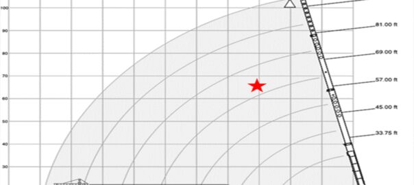 ظرفیت باربرداری جرثقیل