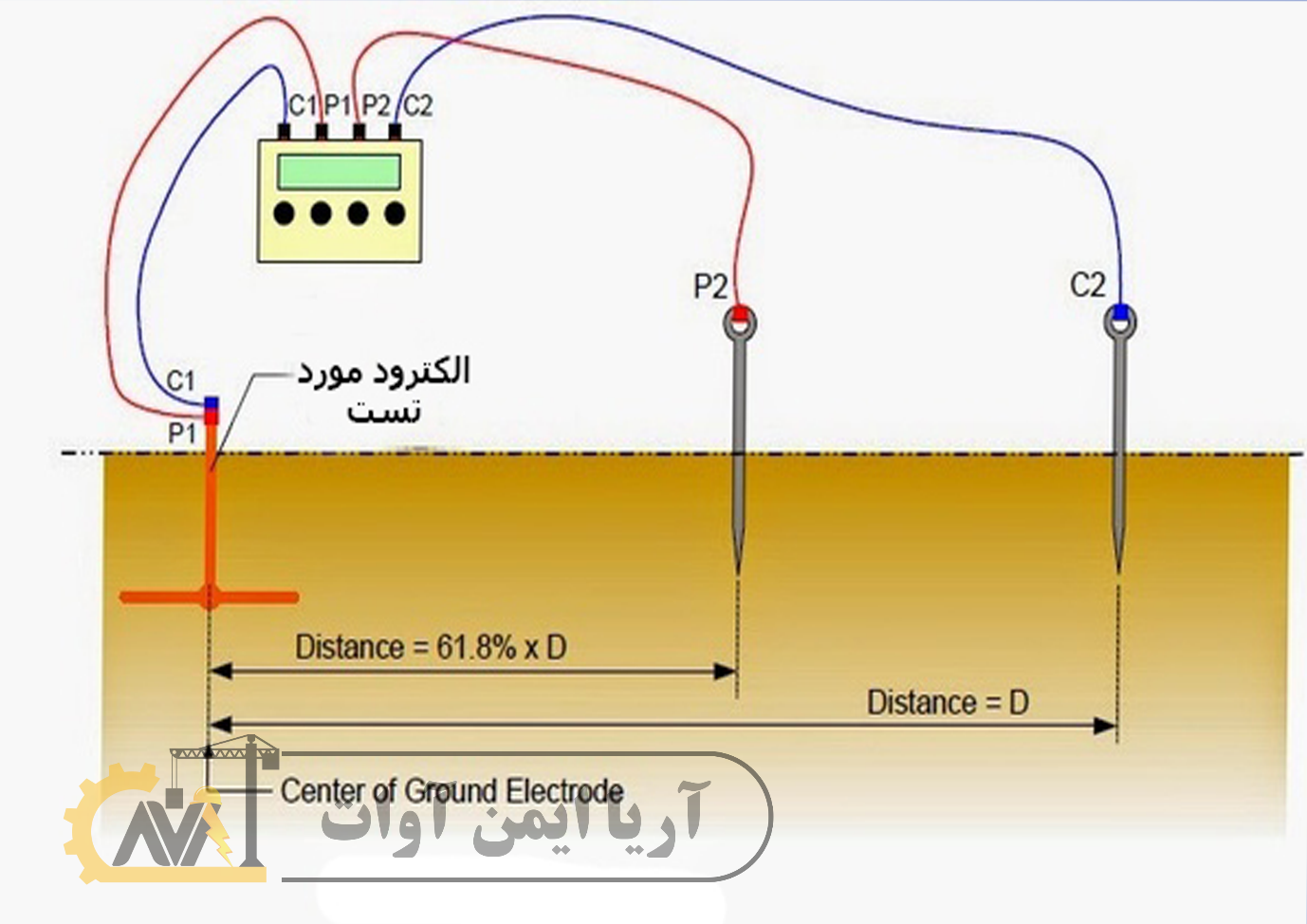 روشهای استاندارد تست ارت و اندازهگیری مقاومت سیستم زمین روشهای استاندارد تست ارت و اندازهگیری مقاومت سیستم زمین