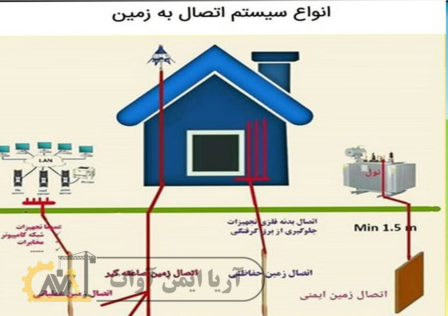 ایمنی الکتریکی و نقش حیاتی چاه ارت