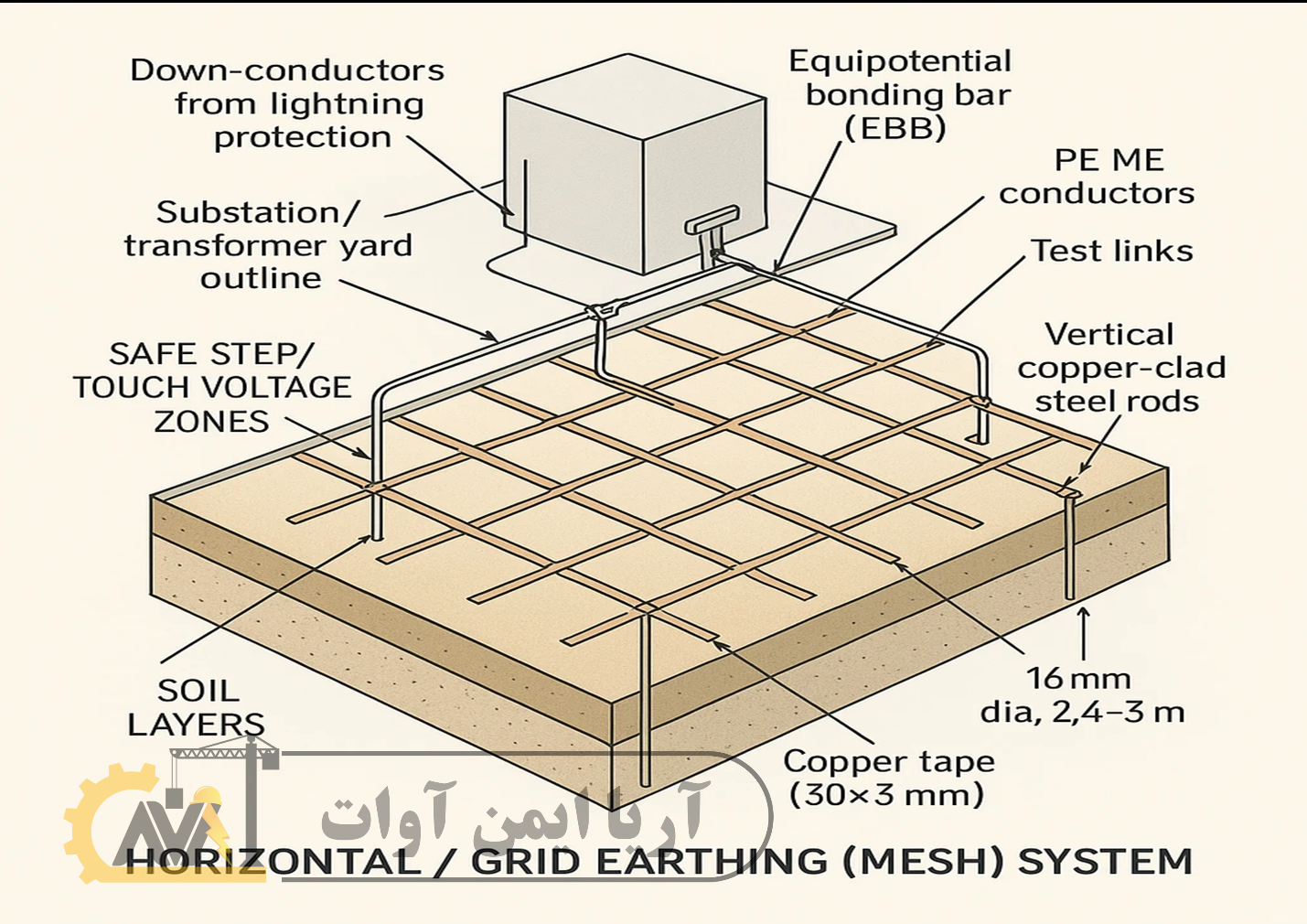 اجرای چاه ارت و سیستم ارتینگ (Earthing System)