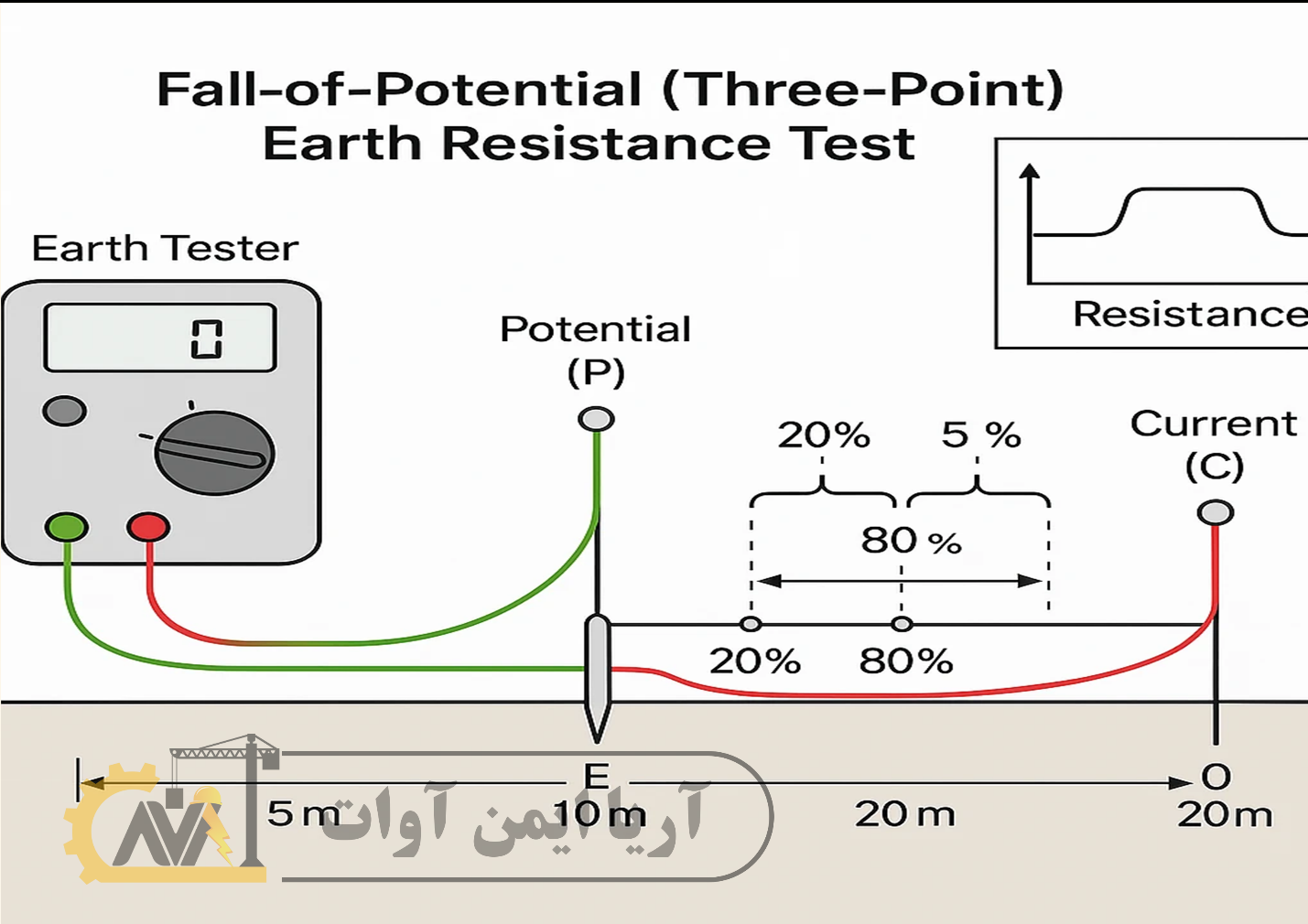 اجرای چاه ارت و سیستم ارتینگ (Earthing System)